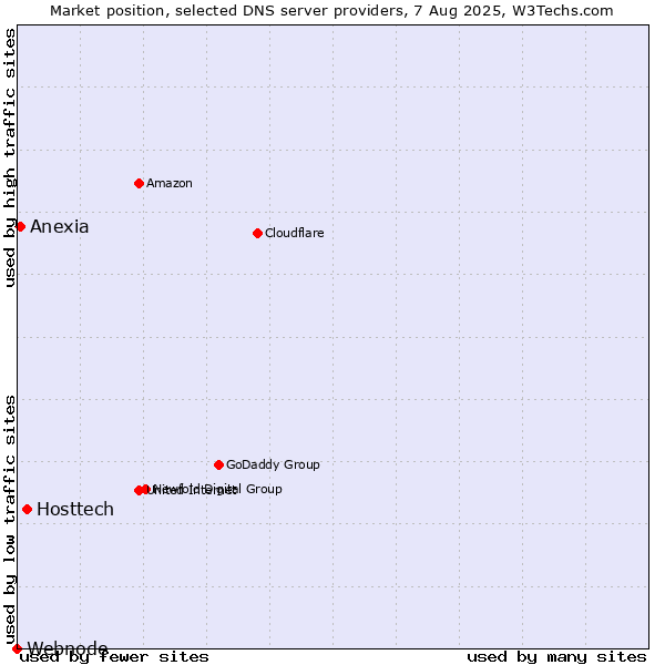 Market position of Hosttech vs. Anexia vs. Webnode