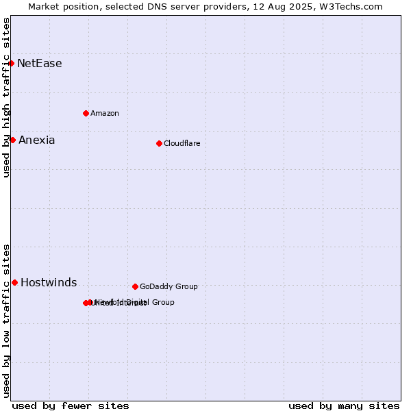Market position of Hostwinds vs. Anexia vs. NetEase