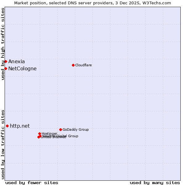 Market position of http.net vs. NetCologne vs. Anexia