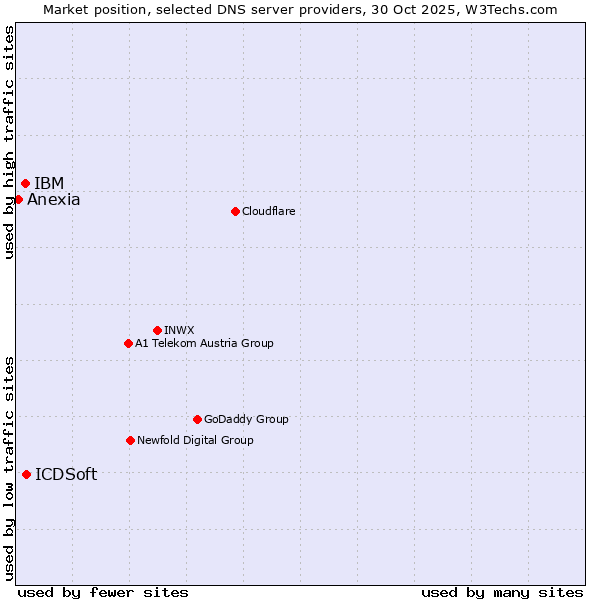 Market position of ICDSoft vs. IBM vs. Anexia