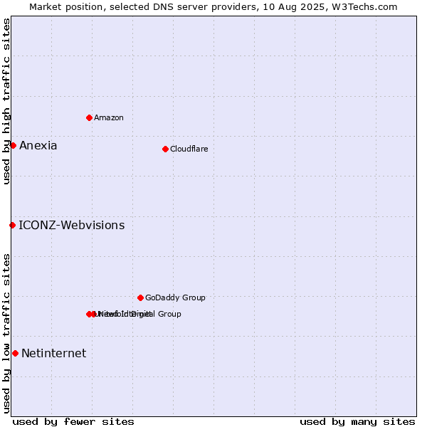 Market position of Netinternet vs. Anexia vs. ICONZ-Webvisions
