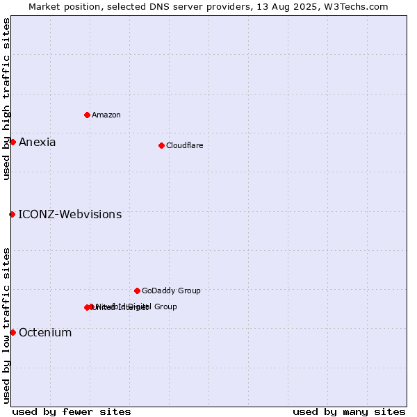Market position of Octenium vs. Anexia vs. ICONZ-Webvisions