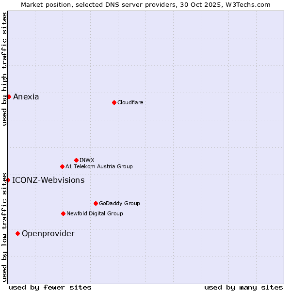 Market position of Openprovider vs. Anexia vs. ICONZ-Webvisions