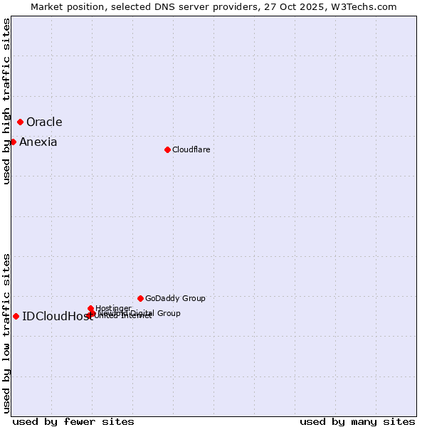 Market position of Oracle vs. IDCloudHost vs. Anexia