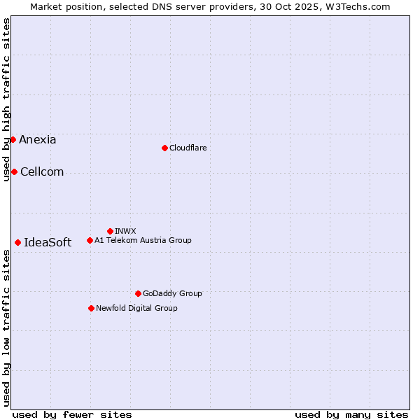 Market position of IdeaSoft vs. Cellcom vs. Anexia