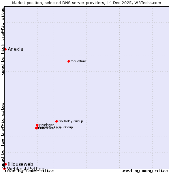 Market position of iHouseweb vs. Anexia vs. Webhost Python