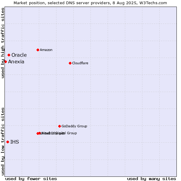 Market position of Oracle vs. IHS vs. Anexia