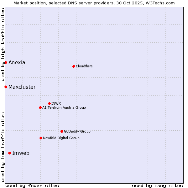 Market position of Imweb vs. Maxcluster vs. Anexia