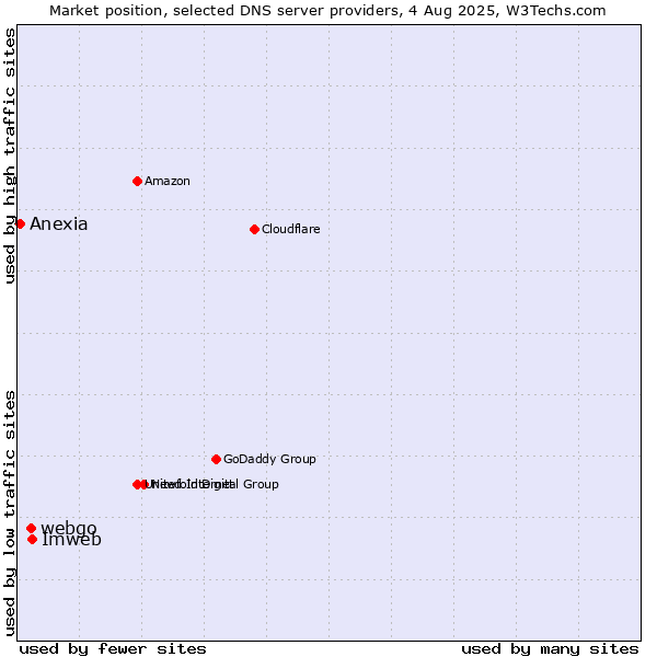 Market position of Imweb vs. webgo vs. Anexia