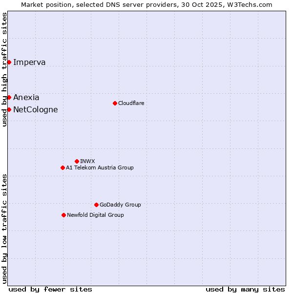 Market position of Imperva vs. NetCologne vs. Anexia