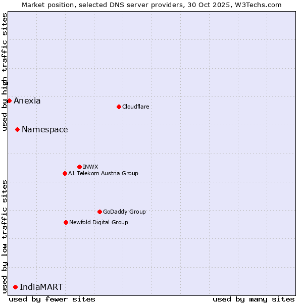 Market position of Namespace vs. IndiaMART vs. Anexia