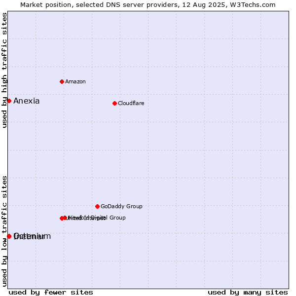 Market position of Inetmar vs. Octenium vs. Anexia