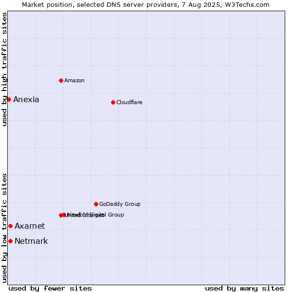 Market position of Axarnet vs. Netmark vs. Anexia