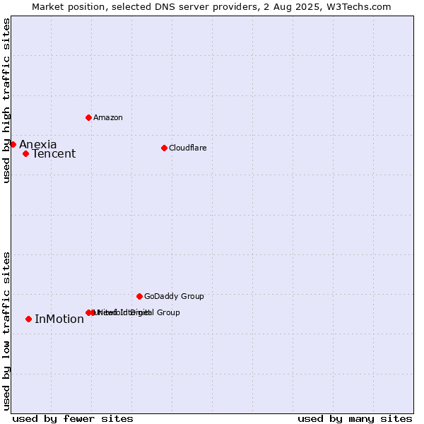 Market position of InMotion vs. Tencent vs. Anexia