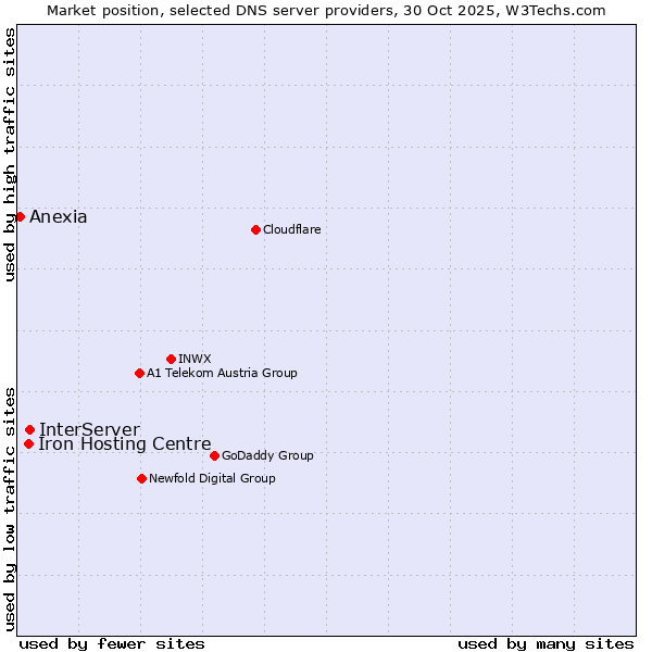 Market position of InterServer vs. Iron Hosting Centre vs. Anexia
