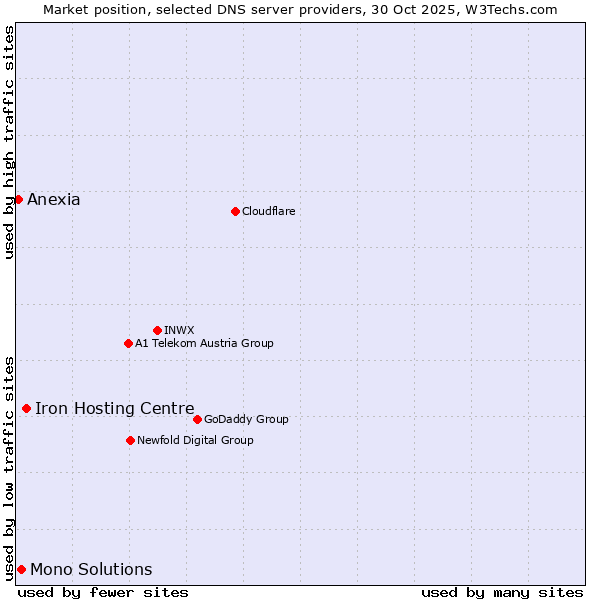 Market position of Iron Hosting Centre vs. Mono Solutions vs. Anexia