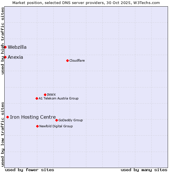 Market position of Iron Hosting Centre vs. Anexia vs. Webzilla