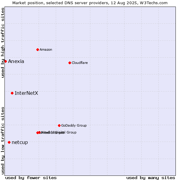 Market position of InterNetX vs. netcup vs. Anexia