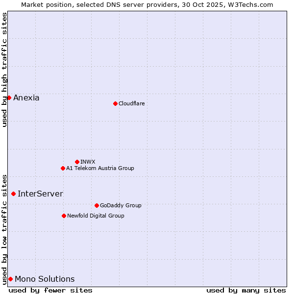 Market position of InterServer vs. Mono Solutions vs. Anexia