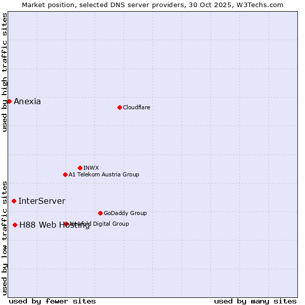 Market position of H88 Web Hosting vs. InterServer vs. Anexia