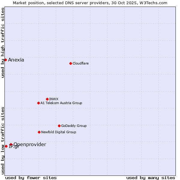 Market position of Openprovider vs. IP.gr vs. Anexia