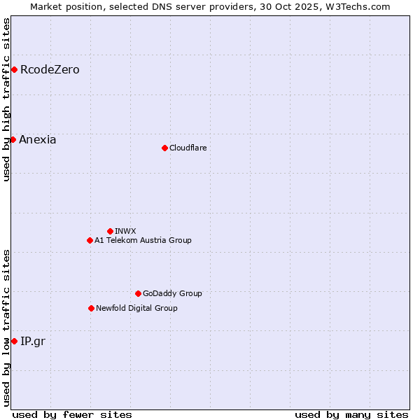 Market position of IP.gr vs. RcodeZero vs. Anexia