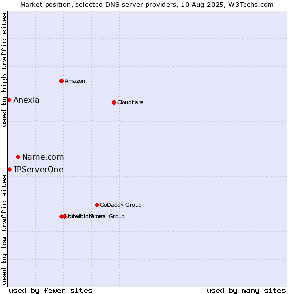 Market position of Name.com vs. IPServerOne vs. Anexia