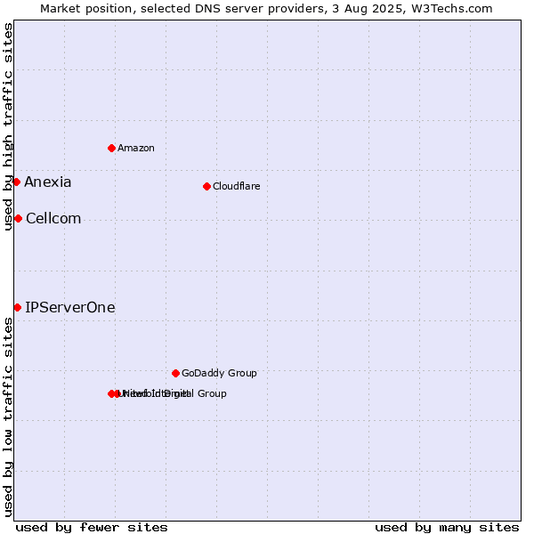 Market position of Cellcom vs. IPServerOne vs. Anexia