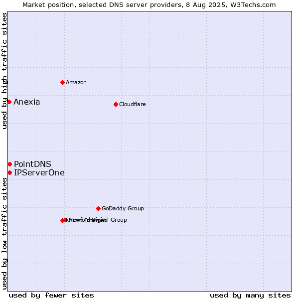 Market position of PointDNS vs. IPServerOne vs. Anexia