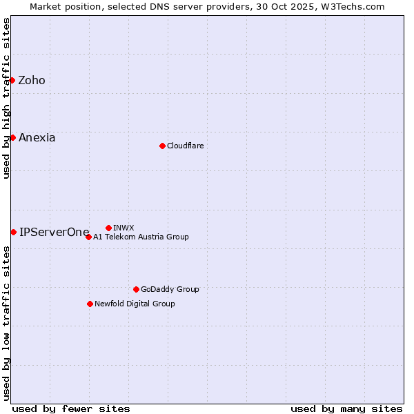 Market position of IPServerOne vs. Anexia vs. Zoho
