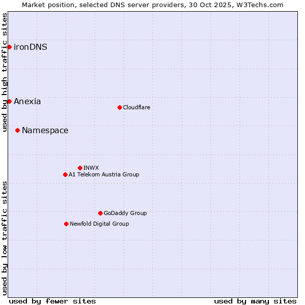 Market position of Namespace vs. Anexia vs. ironDNS
