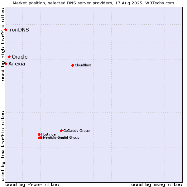 Market position of Oracle vs. Anexia vs. ironDNS
