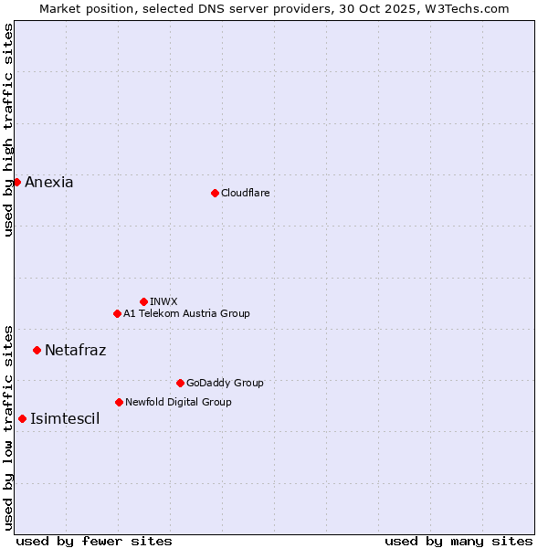 Market position of Netafraz vs. Isimtescil vs. Anexia