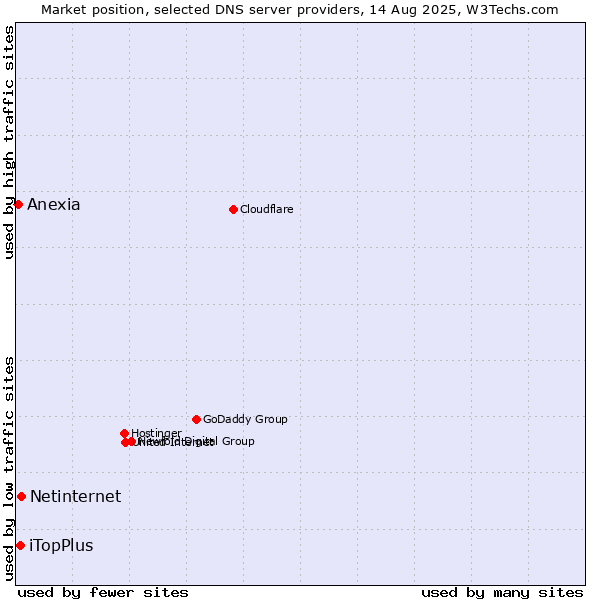 Market position of Netinternet vs. iTopPlus vs. Anexia