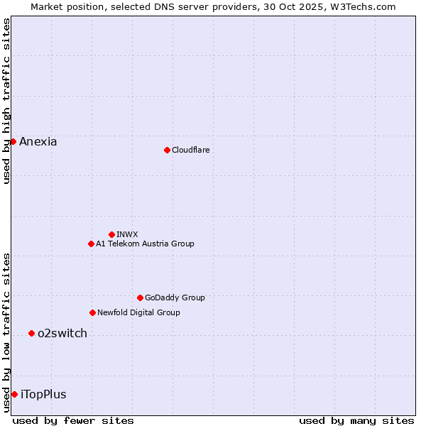 Market position of o2switch vs. iTopPlus vs. Anexia