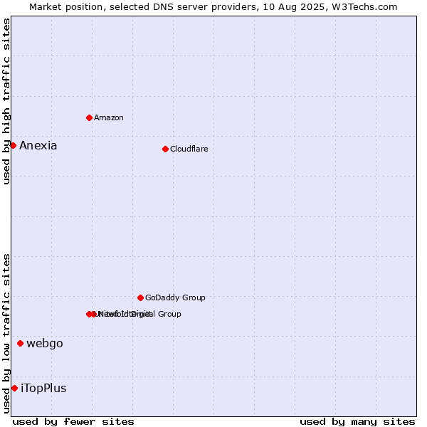 Market position of webgo vs. iTopPlus vs. Anexia