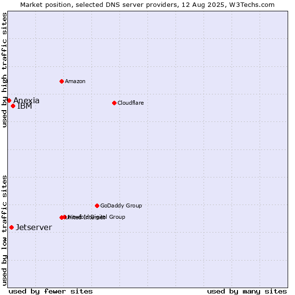 Market position of IBM vs. Jetserver vs. Anexia