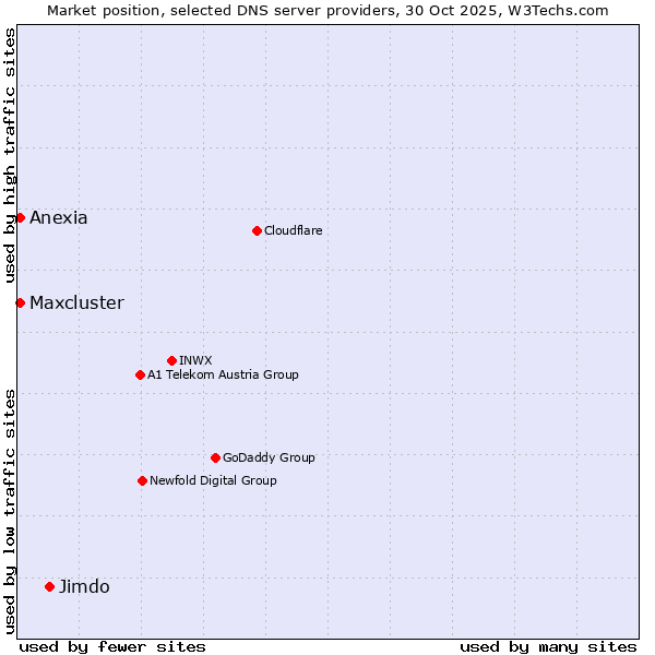 Market position of Jimdo vs. Maxcluster vs. Anexia