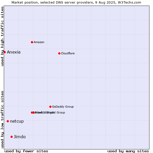 Market position of Jimdo vs. netcup vs. Anexia