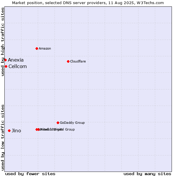 Market position of Jino vs. Cellcom vs. Anexia
