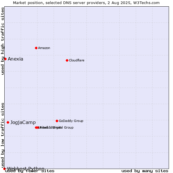 Market position of JogjaCamp vs. Anexia vs. Webhost Python
