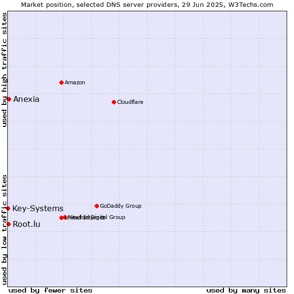 Market position of Anexia vs. Root.lu vs. Key-Systems