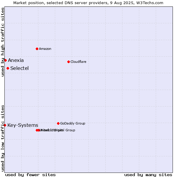 Market position of Selectel vs. Anexia vs. Key-Systems