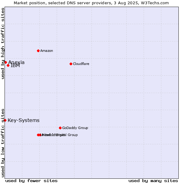 Market position of IBM vs. Anexia vs. Key-Systems