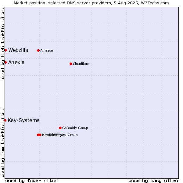 Market position of Anexia vs. Webzilla vs. Key-Systems