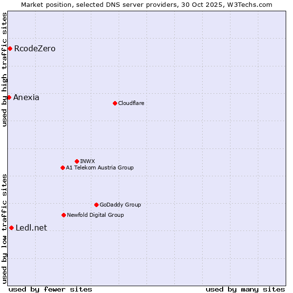 Market position of Ledl.net vs. RcodeZero vs. Anexia