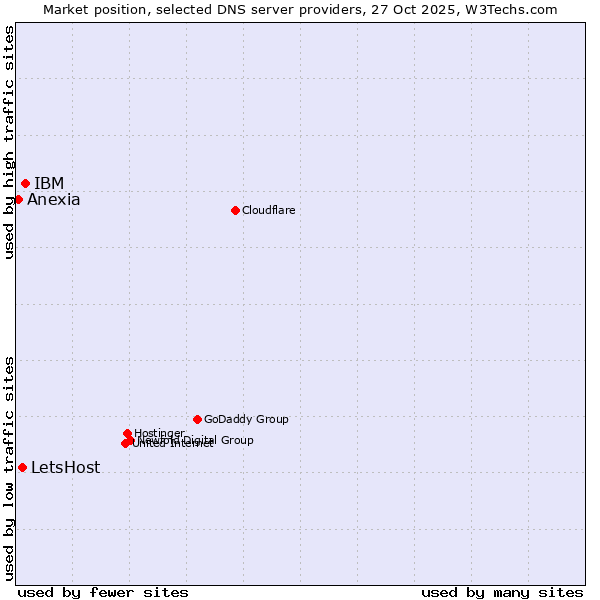 Market position of IBM vs. LetsHost vs. Anexia