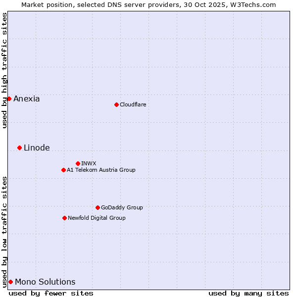 Market position of Linode vs. Mono Solutions vs. Anexia