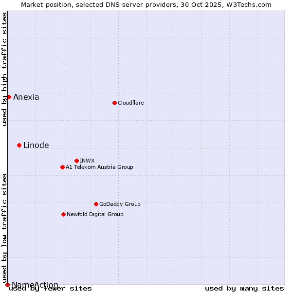 Market position of Linode vs. Anexia vs. NameAction