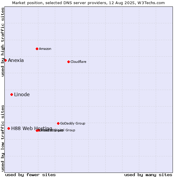 Market position of Linode vs. H88 Web Hosting vs. Anexia